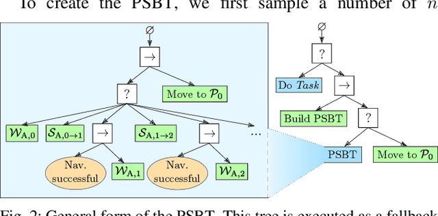 Figure 2 for Behavior-Tree-Based Person Search for Symbiotic Autonomous Mobile Robot Tasks