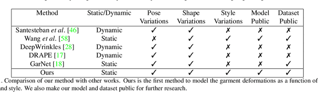 Figure 1 for TailorNet: Predicting Clothing in 3D as a Function of Human Pose, Shape and Garment Style