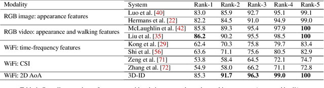 Figure 2 for Robust Person Identification: A WiFi Vision-based Approach
