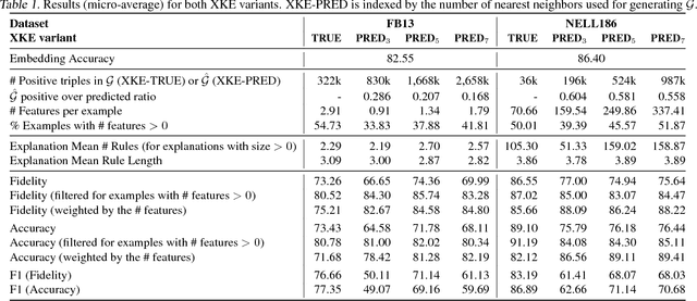 Figure 1 for Interpreting Embedding Models of Knowledge Bases: A Pedagogical Approach