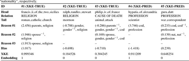 Figure 3 for Interpreting Embedding Models of Knowledge Bases: A Pedagogical Approach