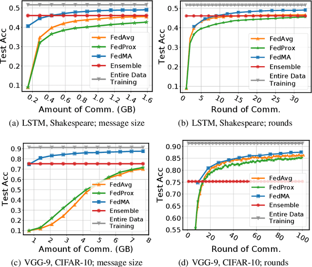 Figure 3 for Federated Learning with Matched Averaging