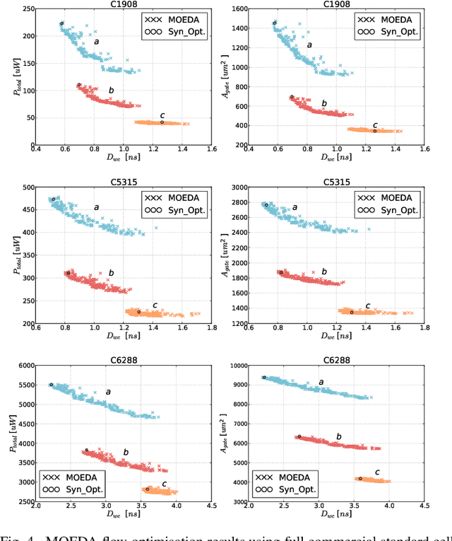 Figure 4 for Multi-objective Optimisation of Digital Circuits based on Cell Mapping in an Industrial EDA Flow