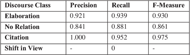 Figure 4 for Identifying Relationships Among Sentences in Court Case Transcripts Using Discourse Relations
