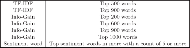 Figure 2 for Estimating the Rating of Reviewers Based on the Text