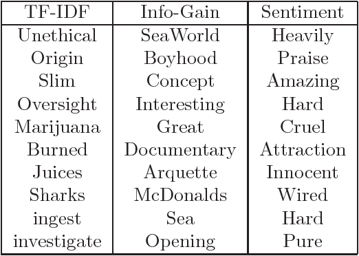 Figure 3 for Estimating the Rating of Reviewers Based on the Text