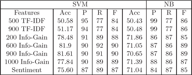 Figure 4 for Estimating the Rating of Reviewers Based on the Text