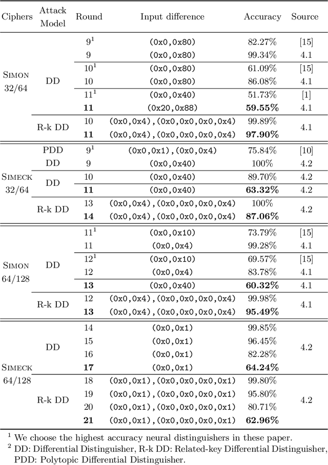 Figure 1 for Improved Neural Distinguishers with (Related-key) Differentials: Applications in SIMON and SIMECK