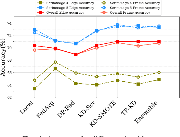 Figure 4 for Knowledge Distillation For Wireless Edge Learning