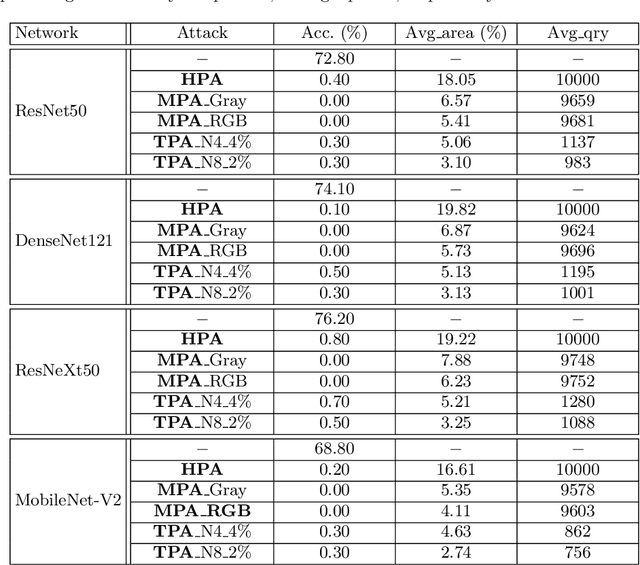 Figure 2 for PatchAttack: A Black-box Texture-based Attack with Reinforcement Learning