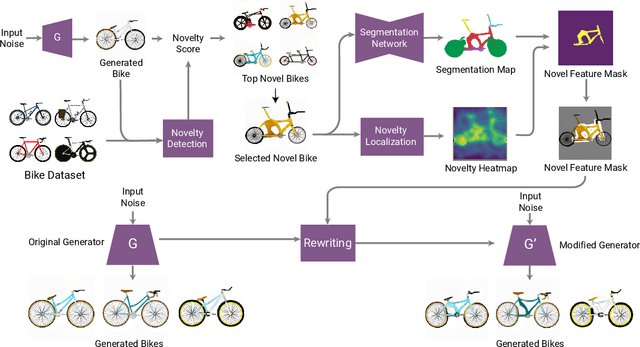 Figure 1 for CreativeGAN: Editing Generative Adversarial Networks for Creative Design Synthesis