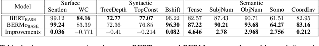Figure 2 for BERMo: What can BERT learn from ELMo?