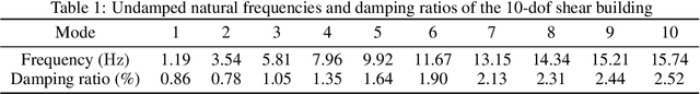 Figure 2 for A Gaussian process latent force model for joint input-state estimation in linear structural systems
