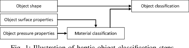 Figure 1 for Object recognition for robotics from tactile time series data utilising different neural network architectures