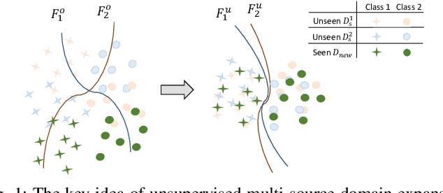 Figure 1 for Unsupervised Domain Expansion from Multiple Sources