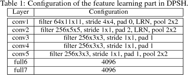 Figure 2 for Feature Learning based Deep Supervised Hashing with Pairwise Labels