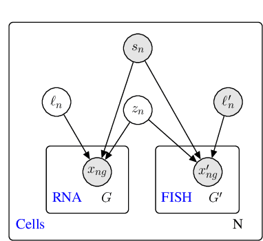 Figure 1 for A joint model of unpaired data from scRNA-seq and spatial transcriptomics for imputing missing gene expression measurements