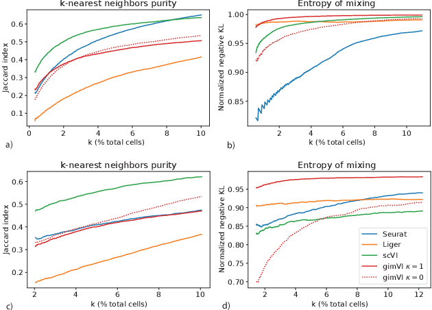 Figure 3 for A joint model of unpaired data from scRNA-seq and spatial transcriptomics for imputing missing gene expression measurements