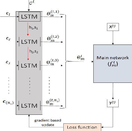 Figure 1 for Continual Learning with Dependency Preserving Hypernetworks