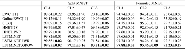 Figure 2 for Continual Learning with Dependency Preserving Hypernetworks