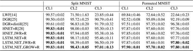 Figure 3 for Continual Learning with Dependency Preserving Hypernetworks