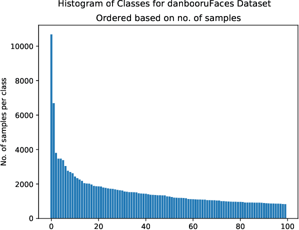 Figure 3 for DAF:re: A Challenging, Crowd-Sourced, Large-Scale, Long-Tailed Dataset For Anime Character Recognition
