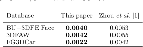 Figure 4 for A Simple, Fast and Highly-Accurate Algorithm to Recover 3D Shape from 2D Landmarks on a Single Image