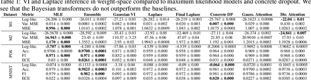 Figure 2 for Pathologies in priors and inference for Bayesian transformers