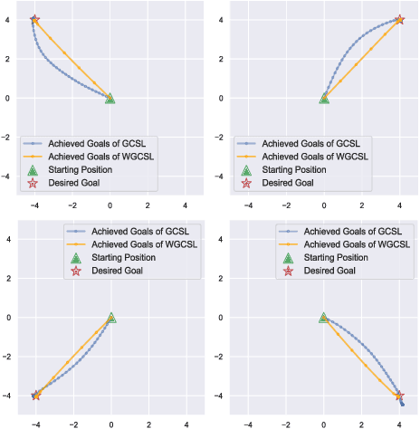 Figure 3 for Rethinking Goal-conditioned Supervised Learning and Its Connection to Offline RL