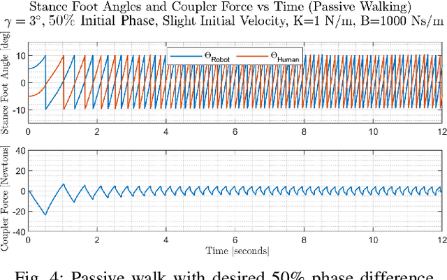 Figure 4 for Passive Quadrupedal Gait Synchronization for Extra Robotic Legs Using a Dynamically Coupled Double Rimless Wheel Model