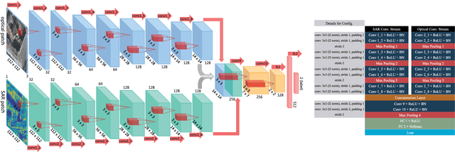 Figure 2 for Identifying Corresponding Patches in SAR and Optical Images with a Pseudo-Siamese CNN