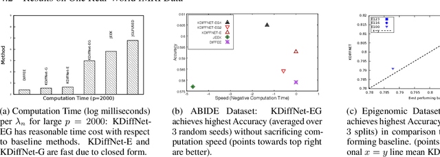 Figure 3 for Differential Network Learning Beyond Data Samples