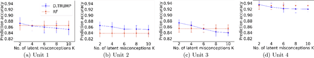 Figure 3 for Data-Mining Textual Responses to Uncover Misconception Patterns