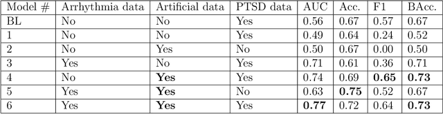 Figure 1 for Mythological Medical Machine Learning: Boosting the Performance of a Deep Learning Medical Data Classifier Using Realistic Physiological Models