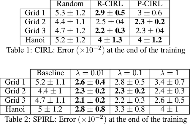 Figure 2 for Interaction-limited Inverse Reinforcement Learning