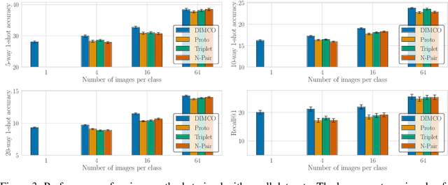 Figure 3 for Discrete Infomax Codes for Meta-Learning