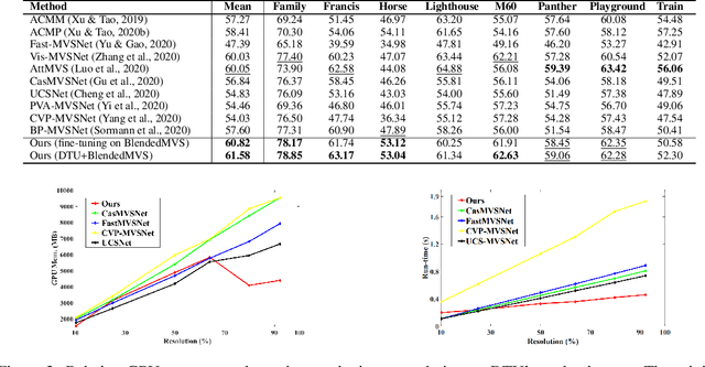 Figure 4 for Curvature-guided dynamic scale networks for Multi-view Stereo