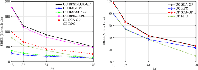 Figure 1 for Joint Power-control and Antenna Selection in User-Centric Cell-Free Systems with Mixed Resolution ADC