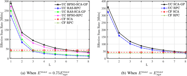 Figure 4 for Joint Power-control and Antenna Selection in User-Centric Cell-Free Systems with Mixed Resolution ADC