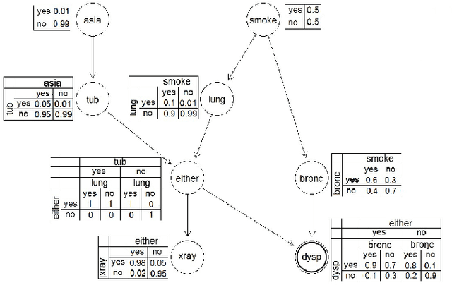 Figure 1 for Generating Graphical Chain by Mutual Matching of Bayesian Network and Extracted Rules of Bayesian Network Using Genetic Algorithm