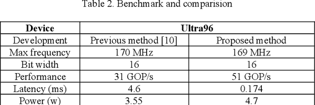 Figure 4 for Hardware-Efficient Template-Based Deep CNNs Accelerator Design