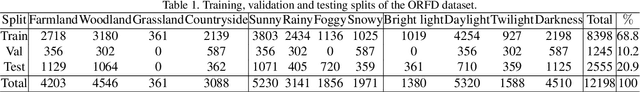 Figure 2 for ORFD: A Dataset and Benchmark for Off-Road Freespace Detection