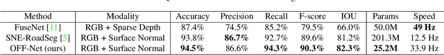 Figure 4 for ORFD: A Dataset and Benchmark for Off-Road Freespace Detection