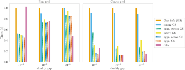 Figure 2 for Screening Rules and its Complexity for Active Set Identification