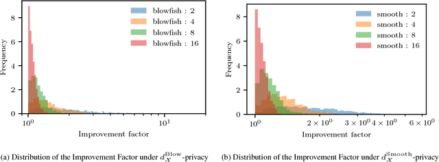Figure 4 for $d_{\mathcal{X}}$-Private Mechanisms for Linear Queries