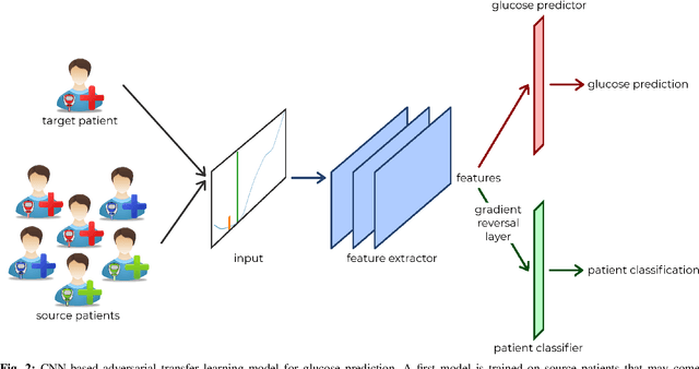 Figure 2 for Adversarial Multi-Source Transfer Learning in Healthcare: Application to Glucose Prediction for Diabetic People
