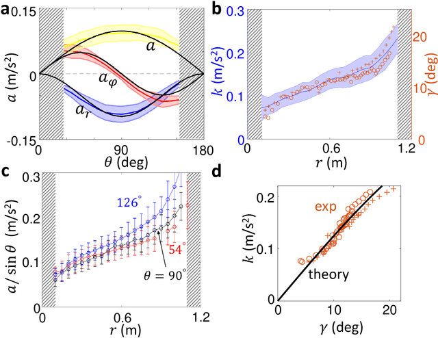 Figure 3 for Self-propulsion on spandex: toward a robotic analog gravity system