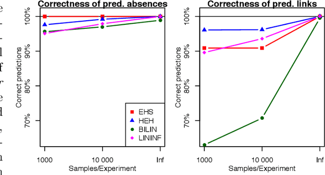 Figure 3 for Causal Discovery of Linear Cyclic Models from Multiple Experimental Data Sets with Overlapping Variables