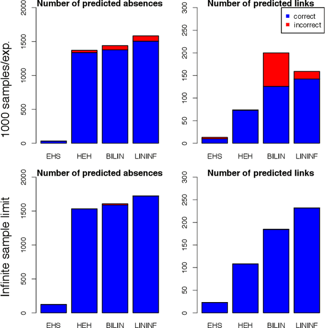 Figure 4 for Causal Discovery of Linear Cyclic Models from Multiple Experimental Data Sets with Overlapping Variables