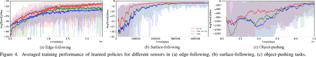 Figure 4 for Tactile Gym 2.0: Sim-to-real Deep Reinforcement Learning for Comparing Low-cost High-Resolution Robot Touch